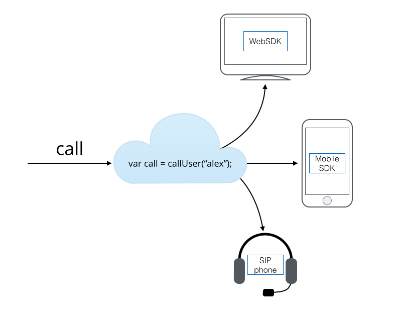 Call Forking